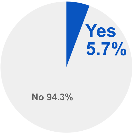 regret percentage